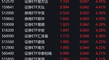 券商股大幅拉升,多只证券ETF涨超4%