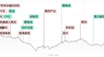 每日收评创业板指跌超4%，全市场超4600股收绿，AI硬件股集体重挫