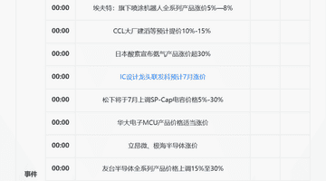 一周重磅日程:美国非农、中国PMI、沃什出席欧洲央行论坛,半导体“7月涨价潮”