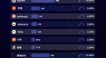 全球AI大模型每周Token调用榜:智谱GLM-5.2调用量环比增长66%, 美国份额一年内从72%跌至33%