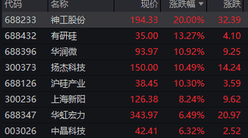 半导体硅片概念股表现活跃 神工股份20cm涨停