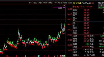 “南大系”又一牛股!南大光电暴涨30倍市值突破600亿,AI算力+磷化铟双轮引爆,但南大光电、裕太微、金宏气体等半导体大牛都被苏州“抢”下