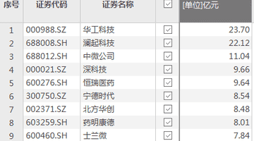 资金风向标 | 华工科技、澜起科技获资金净流入超20亿元