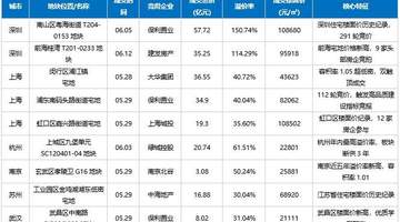 6月多地土拍结构性升温:深圳单宗地总价超百亿元,“地王”背后是改善盘定价新逻辑
