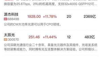 午报创业板指半日涨超3%,半导体芯片产业链延续强势,AI硬件股集体反弹