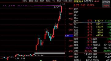 “老登”变“小登”市值猛涨1700亿!京东方A创18年新高,仅次于07年大牛市时期,95万股民狂欢,400亿天量成交创历史记录