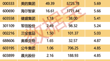 巨额回购股揭秘，最高股息率接近11%（附名单）