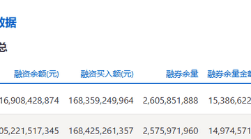 两市融资余额增加161.16亿元