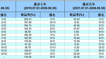 935%VS-42%！首尾差距太大