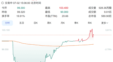 安克创新港股上市首日盘中破发!CEO此前称:充电宝大概率过几年就“死”了,夫妻二人去年获4.28亿元分红