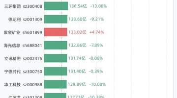 7月2日42股成交额超过百亿,包括京东方A、中际旭创、新易盛、兆易创新、澜起科技等