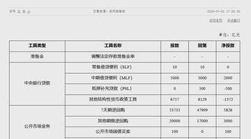 央行:6月中期借贷便利(MLF)净投放2000亿元