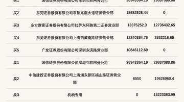 机构席位卖出1822.34万 北交所上市公司丰光精密登龙虎榜