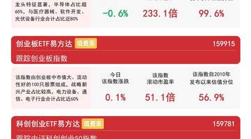 短期震荡无碍科技板块中长期趋势,创业板ETF易方达(159915)昨日逆势“吸金”近20亿元