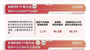 港股医药板块延续走强,港股通创新药ETF易方达(159316)涨超3%
