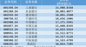 A股万亿天团,“深圳造”只剩独苗