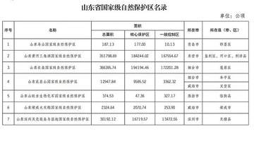 威海多地入选!山东省国家级自然保护区、风景名胜区最新名录发布