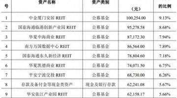 加码REITs不易，银行理财扩大布局但业绩分化，有产品年内已亏7%