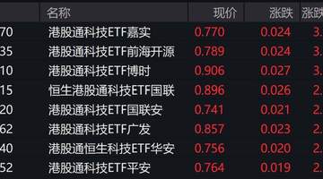 港股科技股走强,港股通科技ETF涨约3%