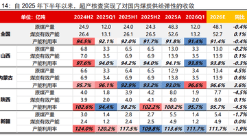 安监全面升级,煤炭供给迎刚性约束,煤炭ETF国泰(515220)大涨2%