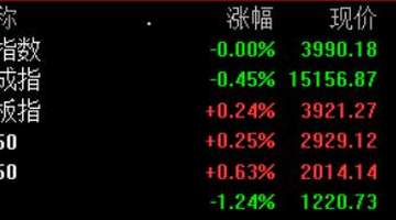 “V”形反弹！创业板指拉升翻红，此前一度跌超2%，算力租赁、算力芯片等活跃