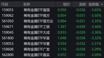 稀有金属概念股走低，稀有金属ETF跌超3%