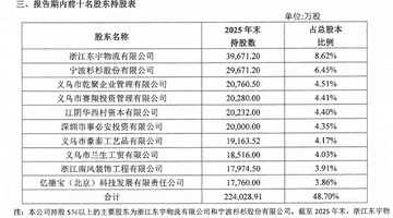 股东变动频繁 稠州银行引入义乌国资“压舱”