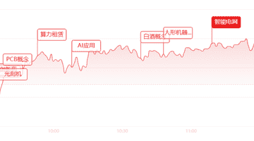 午评:指数大幅分化!沪指走强,创业板收跌,AI、机器人、医药全线爆发