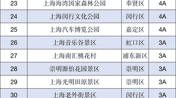 更新！上海一批A级景区临时关停，相关活动调整→