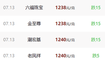 国际金价失守4100美元,地缘冲突为何没能提振走势?