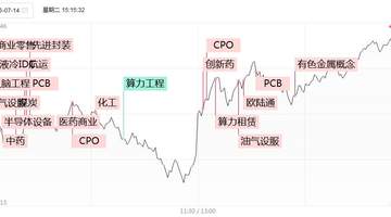 涨停复盘：PCB板块王者归来，东山精密4天2板，生益科技、沪电股份涨停，新易盛、铜冠铜箔涨超10%