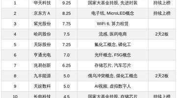 今日A股十大热股:华天科技热度领衔,哈药股份、九丰能源2天2板,京东方A、长电科技持续上榜