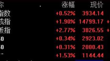 创业板指午后拉升一度涨逾3%，全市场超3900只个股上涨