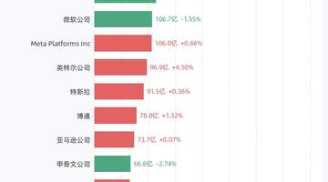 7月14日美股成交额前20:美光科技公司以297.80亿美元居首,英伟达公司、闪迪公司、IBM(国际商业机器有限公司)紧随其后