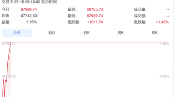 直线拉升!韩国综指暴涨超400点,涨到熔断,三星电子涨超7%、SK海力士涨超10%!日本股市涨超1000点丨日韩股市