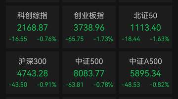 A股超3200股上涨!医药、传媒等板块走强
