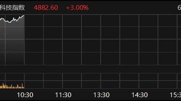恒生科技指数涨幅扩大至3%
