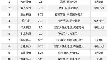 今日A股十大人气热股:哈药股份5天5板领衔,片仔癀首板涨停,算力存储等题材股持续受关注