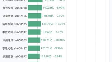 7月17日27股成交额超过百亿,包括中际旭创、新易盛、兆易创新、东山精密、长电科技等
