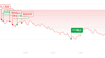 午评:放量重挫!全线大跌超4300股飘绿,电力金融逆势抗跌