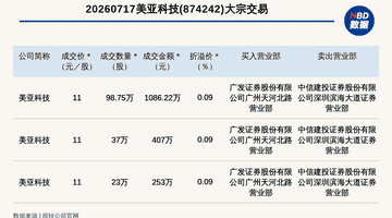 新三板创新层公司美亚科技发生3笔大宗交易,总成交金额1746.22万元