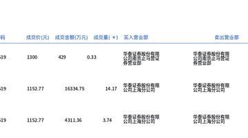 贵州茅台今日大宗交易成交18.24万股,成交额2.11亿元