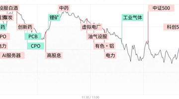 双创指数尾盘翻红,电力油气板块逆势走强,算力硬件股持续回调