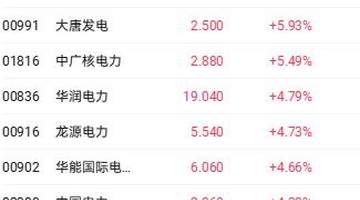 港股三大指数全线走高,科技指数涨近3%领跑,电力石油板块逆势上扬