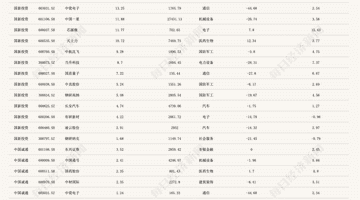 中国国新、中国诚通斥资600亿元托市后A股强劲反弹 拆解两大国资电子通信行业重仓股
