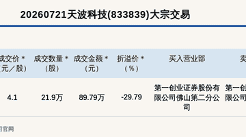新三板创新层公司天波科技大宗交易折价29.79%成交89.79万元