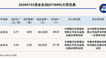 优全生活新三板基础层遭两笔大宗交易最高溢价28.22%