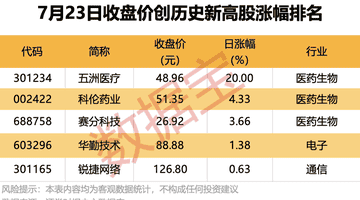看5只创历史新高股走势 龙虎榜机构北向资金动向引关注