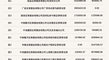 宏远股份登北交所龙虎榜 当日收盘价涨幅25.02%