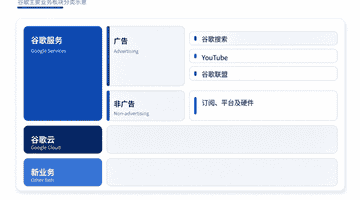 谷歌云Q2业务有新动态，高投入背后藏多元增长亮点